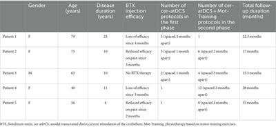 Combination of anodal tDCS of the cerebellum with a goal-oriented motor training to treat cervical dystonia: a pilot case series